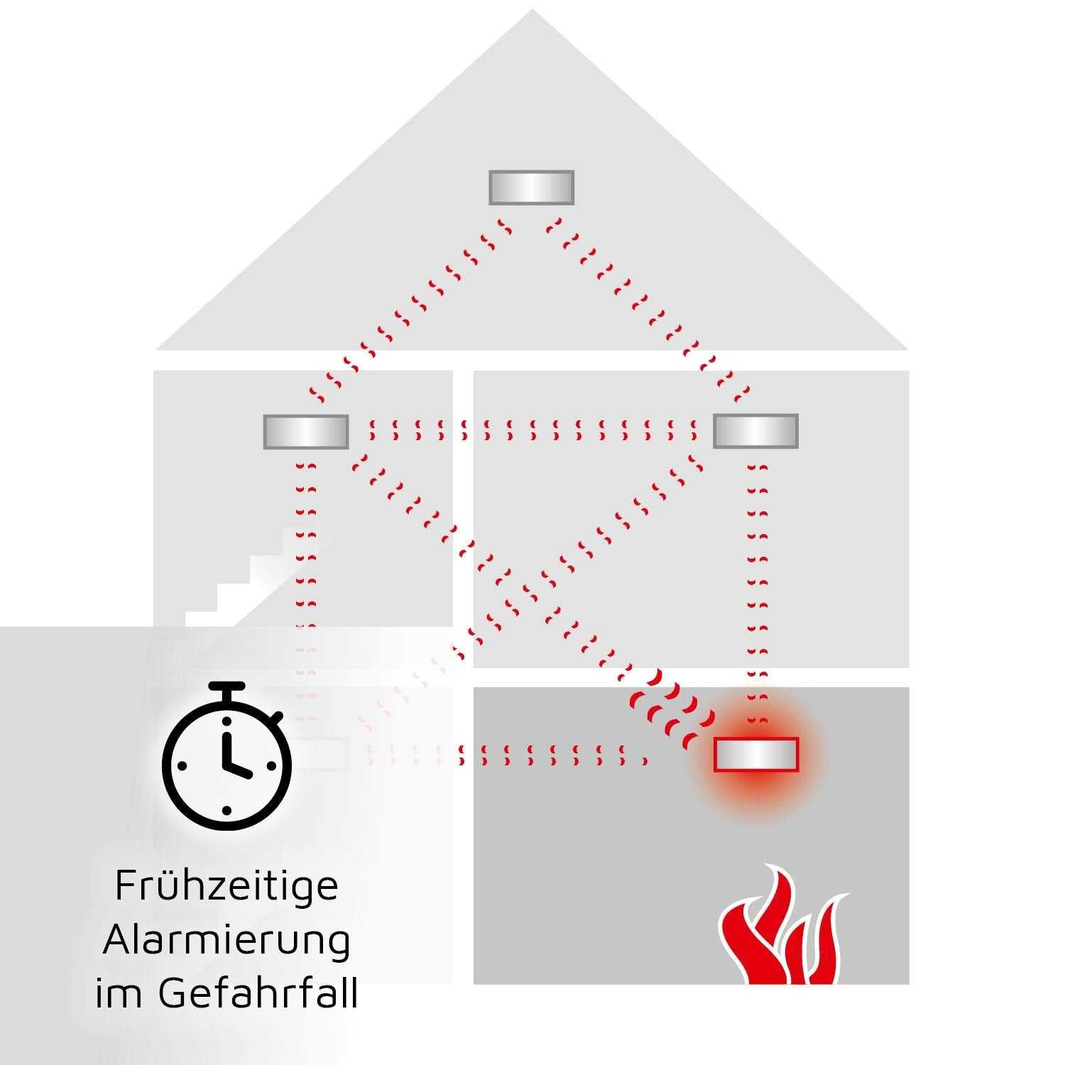 Ei Electronics Ei650RF Funkrauchmelder 3er Set: Testsieger Stiftung Warentest mit funkvernetzbaren Rauchwarnmeldern und Funkmodul Mesch Shop Ei Electronics Ei650RF Funkrauchmelder 3er Set: Testsieger Stiftung Warentest mit funkvernetzbaren Rauchwarnmeldern und Funkmodul Mesch Shop